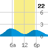 Tide chart for Gaskins Point, Occohannock Creek, Chesapeake Bay, Virginia on 2021/01/22
