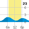Tide chart for Gaskins Point, Occohannock Creek, Chesapeake Bay, Virginia on 2021/01/23
