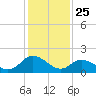 Tide chart for Gaskins Point, Occohannock Creek, Chesapeake Bay, Virginia on 2021/01/25
