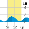Tide chart for Gaskins Point, Occohannock Creek, Chesapeake Bay, Virginia on 2021/02/10
