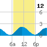 Tide chart for Gaskins Point, Occohannock Creek, Chesapeake Bay, Virginia on 2021/02/12