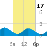 Tide chart for Gaskins Point, Occohannock Creek, Chesapeake Bay, Virginia on 2021/02/17