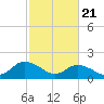 Tide chart for Gaskins Point, Occohannock Creek, Chesapeake Bay, Virginia on 2021/02/21