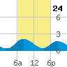Tide chart for Gaskins Point, Occohannock Creek, Chesapeake Bay, Virginia on 2021/02/24