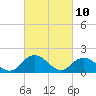 Tide chart for Gaskins Point, Occohannock Creek, Chesapeake Bay, Virginia on 2021/03/10