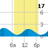 Tide chart for Gaskins Point, Occohannock Creek, Chesapeake Bay, Virginia on 2021/03/17