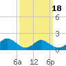 Tide chart for Gaskins Point, Occohannock Creek, Chesapeake Bay, Virginia on 2021/03/18