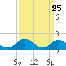 Tide chart for Gaskins Point, Occohannock Creek, Chesapeake Bay, Virginia on 2021/03/25