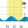 Tide chart for Gaskins Point, Occohannock Creek, Chesapeake Bay, Virginia on 2021/03/26
