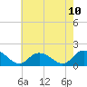 Tide chart for Gaskins Point, Occohannock Creek, Chesapeake Bay, Virginia on 2021/05/10