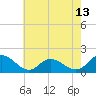 Tide chart for Gaskins Point, Occohannock Creek, Chesapeake Bay, Virginia on 2021/05/13