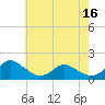Tide chart for Gaskins Point, Occohannock Creek, Chesapeake Bay, Virginia on 2021/05/16