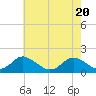 Tide chart for Gaskins Point, Occohannock Creek, Chesapeake Bay, Virginia on 2021/05/20