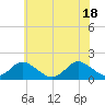 Tide chart for Gaskins Point, Occohannock Creek, Chesapeake Bay, Virginia on 2021/06/18