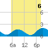 Tide chart for Gaskins Point, Occohannock Creek, Chesapeake Bay, Virginia on 2021/06/6