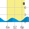 Tide chart for Gaskins Point, Occohannock Creek, Chesapeake Bay, Virginia on 2021/06/8