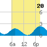 Tide chart for Gaskins Point, Occohannock Creek, Chesapeake Bay, Virginia on 2021/07/20