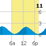 Tide chart for Gaskins Point, Occohannock Creek, Chesapeake Bay, Virginia on 2021/08/11