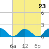 Tide chart for Gaskins Point, Occohannock Creek, Chesapeake Bay, Virginia on 2021/08/23