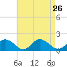 Tide chart for Gaskins Point, Occohannock Creek, Chesapeake Bay, Virginia on 2021/08/26