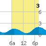 Tide chart for Gaskins Point, Occohannock Creek, Chesapeake Bay, Virginia on 2021/08/3