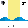 Tide chart for Gaskins Point, Occohannock Creek, Chesapeake Bay, Virginia on 2021/11/27