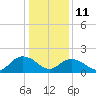Tide chart for Gaskins Point, Occohannock Creek, Chesapeake Bay, Virginia on 2022/01/11