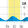 Tide chart for Gaskins Point, Occohannock Creek, Chesapeake Bay, Virginia on 2022/01/18