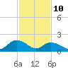 Tide chart for Gaskins Point, Occohannock Creek, Chesapeake Bay, Virginia on 2022/02/10