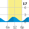 Tide chart for Gaskins Point, Occohannock Creek, Chesapeake Bay, Virginia on 2022/02/17