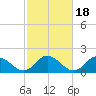 Tide chart for Gaskins Point, Occohannock Creek, Chesapeake Bay, Virginia on 2022/02/18