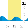Tide chart for Gaskins Point, Occohannock Creek, Chesapeake Bay, Virginia on 2022/02/21