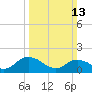 Tide chart for Gaskins Point, Occohannock Creek, Chesapeake Bay, Virginia on 2022/03/13