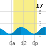 Tide chart for Gaskins Point, Occohannock Creek, Chesapeake Bay, Virginia on 2022/03/17