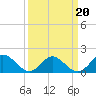 Tide chart for Gaskins Point, Occohannock Creek, Chesapeake Bay, Virginia on 2022/03/20