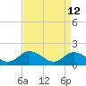 Tide chart for Gaskins Point, Occohannock Creek, Chesapeake Bay, Virginia on 2022/04/12