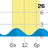 Tide chart for Gaskins Point, Occohannock Creek, Chesapeake Bay, Virginia on 2022/04/26