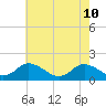 Tide chart for Gaskins Point, Occohannock Creek, Chesapeake Bay, Virginia on 2022/05/10