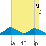 Tide chart for Gaskins Point, Occohannock Creek, Chesapeake Bay, Virginia on 2022/05/9