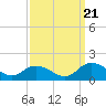 Tide chart for Gaskins Point, Occohannock Creek, Chesapeake Bay, Virginia on 2022/09/21