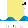 Tide chart for Gaskins Point, Occohannock Creek, Chesapeake Bay, Virginia on 2023/05/16
