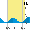 Tide chart for Gaskins Point, Occohannock Creek, Chesapeake Bay, Virginia on 2023/05/18