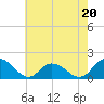 Tide chart for Gaskins Point, Occohannock Creek, Chesapeake Bay, Virginia on 2023/05/20