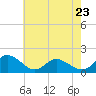 Tide chart for Gaskins Point, Occohannock Creek, Chesapeake Bay, Virginia on 2023/05/23