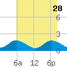 Tide chart for Gaskins Point, Occohannock Creek, Chesapeake Bay, Virginia on 2023/05/28