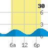 Tide chart for Gaskins Point, Occohannock Creek, Chesapeake Bay, Virginia on 2023/05/30