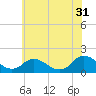 Tide chart for Gaskins Point, Occohannock Creek, Chesapeake Bay, Virginia on 2023/05/31