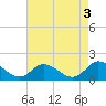 Tide chart for Gaskins Point, Occohannock Creek, Chesapeake Bay, Virginia on 2023/05/3