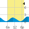 Tide chart for Gaskins Point, Occohannock Creek, Chesapeake Bay, Virginia on 2023/05/4