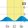 Tide chart for Gaskins Point, Occohannock Creek, Chesapeake Bay, Virginia on 2023/07/11